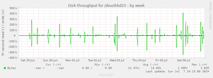 Disk throughput for /dev/drbd25