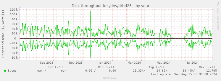 Disk throughput for /dev/drbd25