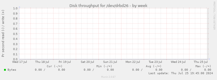 Disk throughput for /dev/drbd26