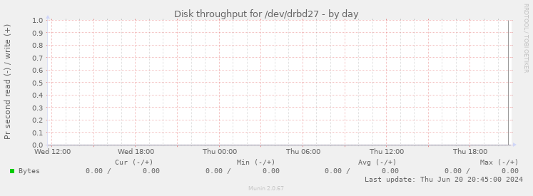 Disk throughput for /dev/drbd27