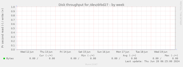 Disk throughput for /dev/drbd27