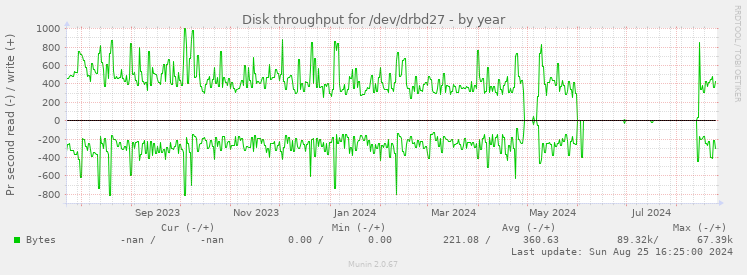 Disk throughput for /dev/drbd27