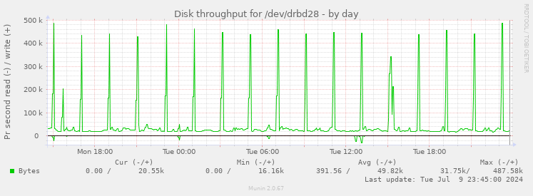 Disk throughput for /dev/drbd28