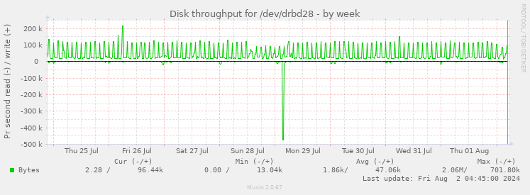 Disk throughput for /dev/drbd28