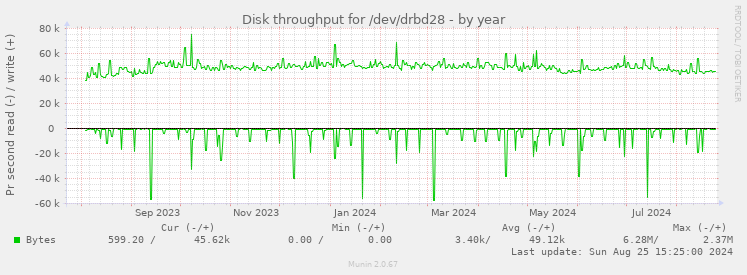 Disk throughput for /dev/drbd28