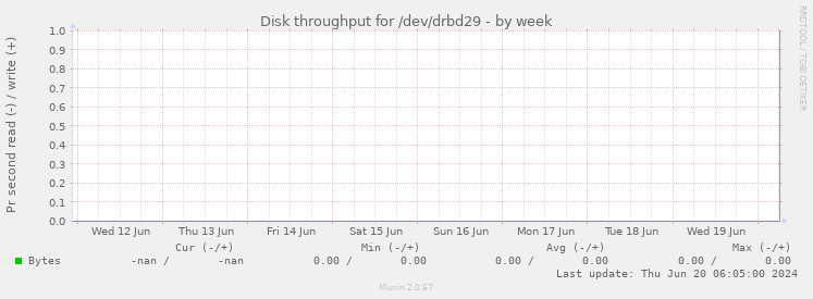 Disk throughput for /dev/drbd29
