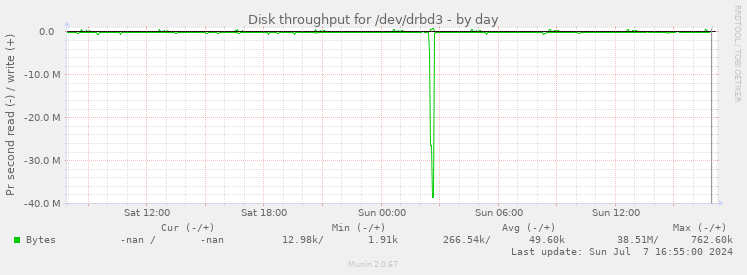 Disk throughput for /dev/drbd3