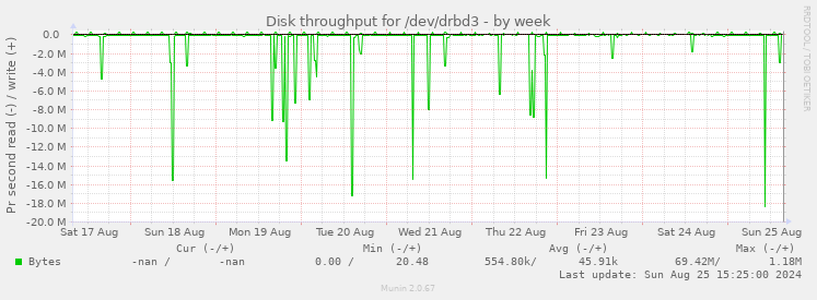 Disk throughput for /dev/drbd3