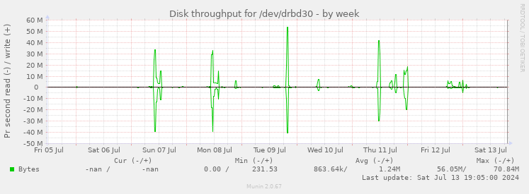 Disk throughput for /dev/drbd30