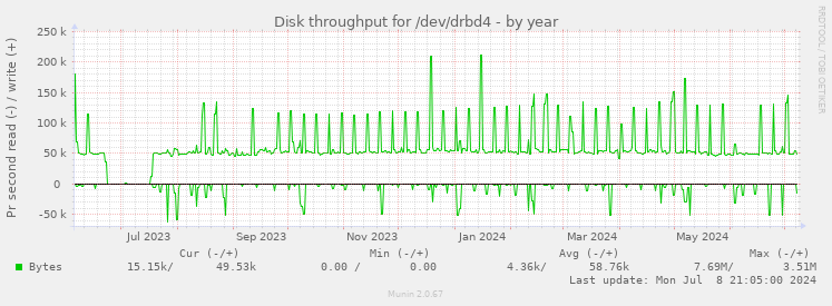 Disk throughput for /dev/drbd4