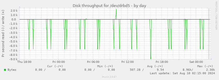 Disk throughput for /dev/drbd5