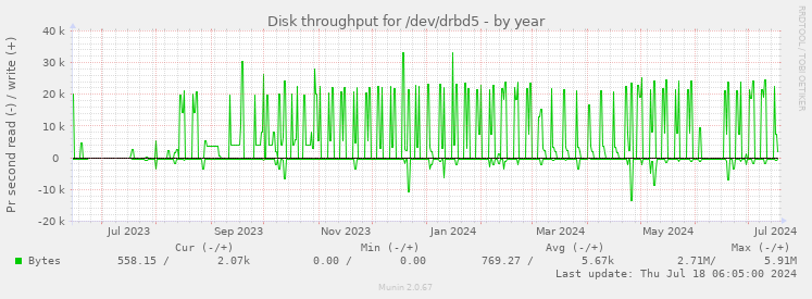 Disk throughput for /dev/drbd5