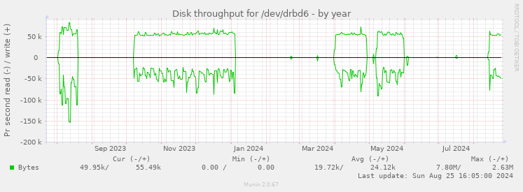 Disk throughput for /dev/drbd6