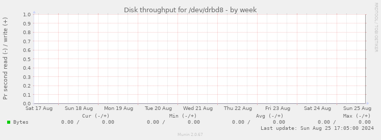 Disk throughput for /dev/drbd8