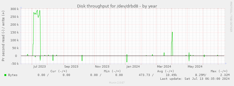 Disk throughput for /dev/drbd8