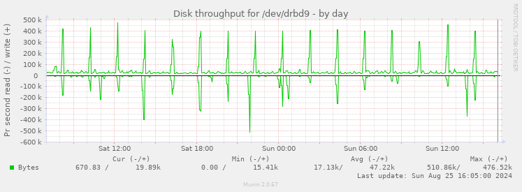 Disk throughput for /dev/drbd9