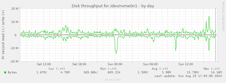 Disk throughput for /dev/nvme0n1