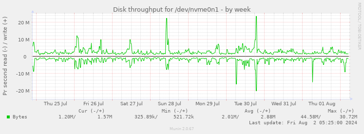 Disk throughput for /dev/nvme0n1