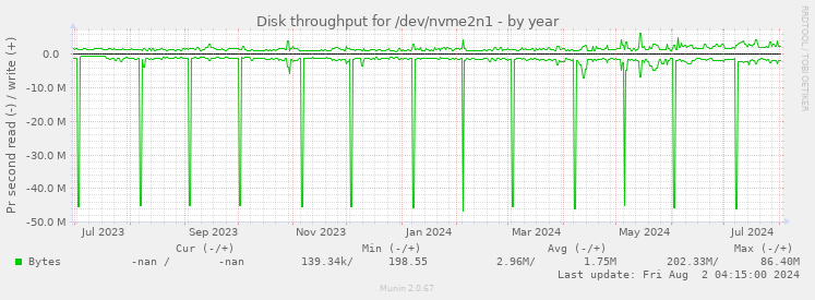 Disk throughput for /dev/nvme2n1