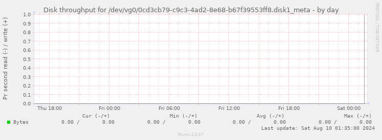 Disk throughput for /dev/vg0/0cd3cb79-c9c3-4ad2-8e68-b67f39553ff8.disk1_meta