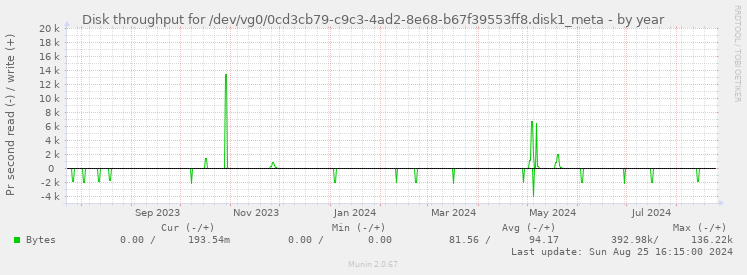 Disk throughput for /dev/vg0/0cd3cb79-c9c3-4ad2-8e68-b67f39553ff8.disk1_meta