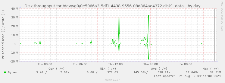 Disk throughput for /dev/vg0/0e5066a3-5df1-4438-9556-08d864ae4372.disk1_data