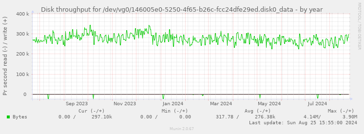 Disk throughput for /dev/vg0/146005e0-5250-4f65-b26c-fcc24dfe29ed.disk0_data