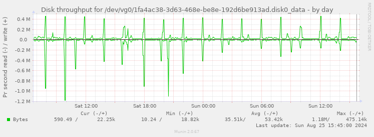 Disk throughput for /dev/vg0/1fa4ac38-3d63-468e-be8e-192d6be913ad.disk0_data