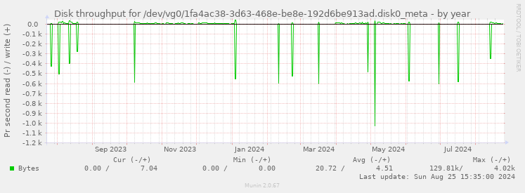 Disk throughput for /dev/vg0/1fa4ac38-3d63-468e-be8e-192d6be913ad.disk0_meta