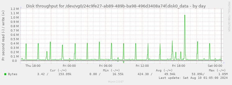 Disk throughput for /dev/vg0/24c9fe27-ab89-489b-ba98-496d3408a74f.disk0_data