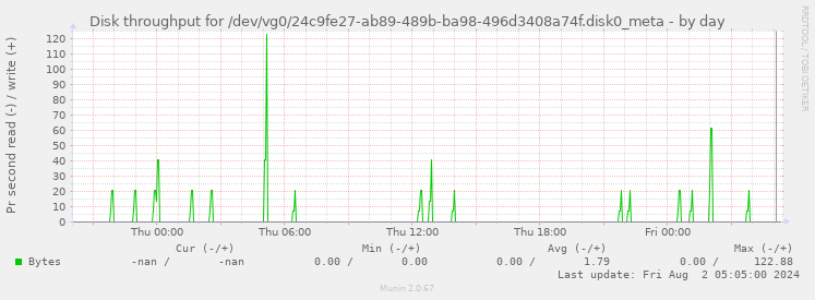 Disk throughput for /dev/vg0/24c9fe27-ab89-489b-ba98-496d3408a74f.disk0_meta