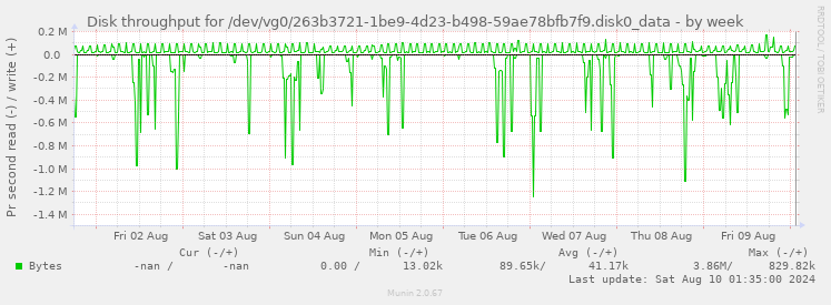 Disk throughput for /dev/vg0/263b3721-1be9-4d23-b498-59ae78bfb7f9.disk0_data