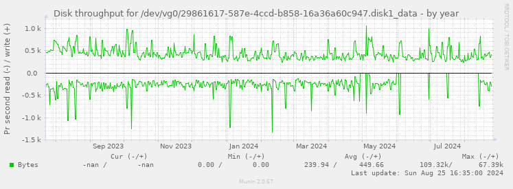 Disk throughput for /dev/vg0/29861617-587e-4ccd-b858-16a36a60c947.disk1_data