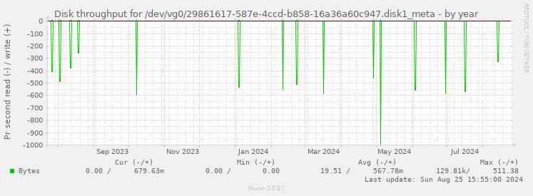 Disk throughput for /dev/vg0/29861617-587e-4ccd-b858-16a36a60c947.disk1_meta