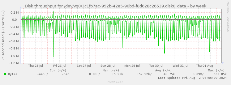 Disk throughput for /dev/vg0/3c1fb7ac-952b-42e5-90bd-f8d628c26539.disk0_data