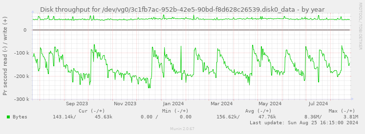 Disk throughput for /dev/vg0/3c1fb7ac-952b-42e5-90bd-f8d628c26539.disk0_data