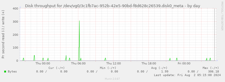 Disk throughput for /dev/vg0/3c1fb7ac-952b-42e5-90bd-f8d628c26539.disk0_meta