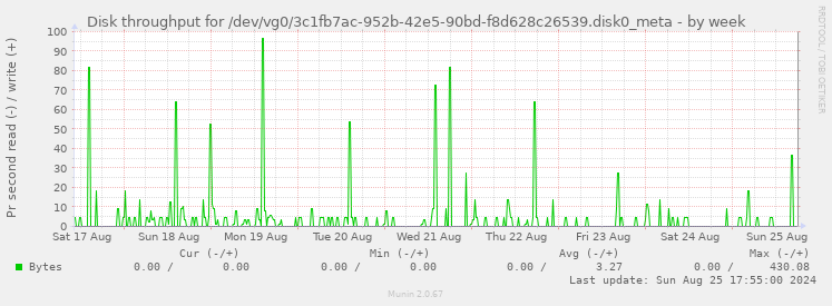 Disk throughput for /dev/vg0/3c1fb7ac-952b-42e5-90bd-f8d628c26539.disk0_meta