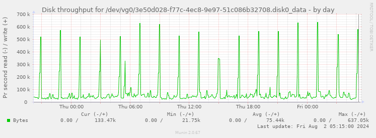 Disk throughput for /dev/vg0/3e50d028-f77c-4ec8-9e97-51c086b32708.disk0_data