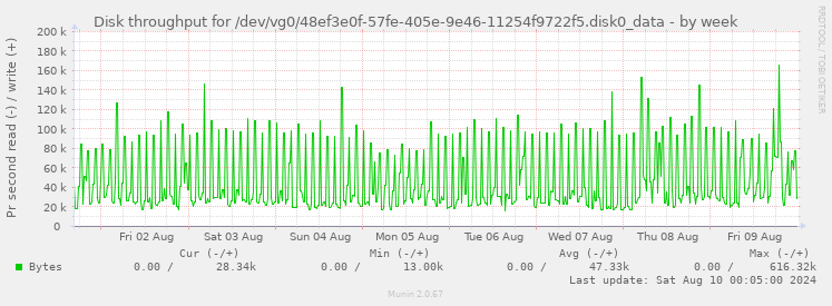 Disk throughput for /dev/vg0/48ef3e0f-57fe-405e-9e46-11254f9722f5.disk0_data