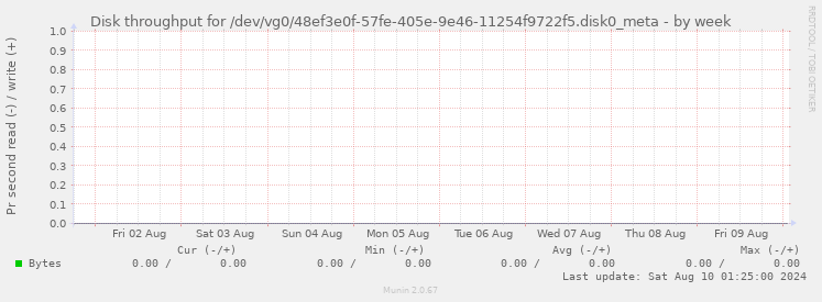 Disk throughput for /dev/vg0/48ef3e0f-57fe-405e-9e46-11254f9722f5.disk0_meta