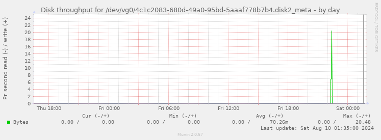 Disk throughput for /dev/vg0/4c1c2083-680d-49a0-95bd-5aaaf778b7b4.disk2_meta