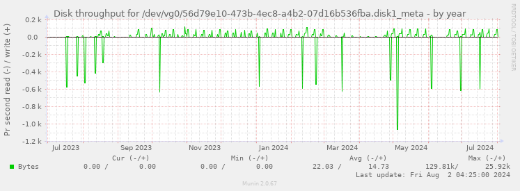 Disk throughput for /dev/vg0/56d79e10-473b-4ec8-a4b2-07d16b536fba.disk1_meta