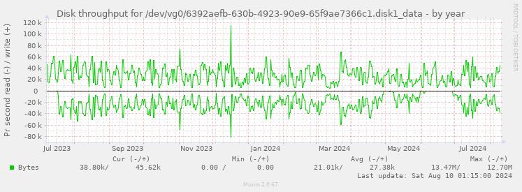 Disk throughput for /dev/vg0/6392aefb-630b-4923-90e9-65f9ae7366c1.disk1_data