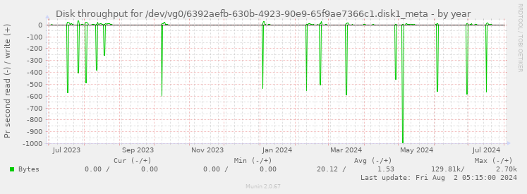 Disk throughput for /dev/vg0/6392aefb-630b-4923-90e9-65f9ae7366c1.disk1_meta