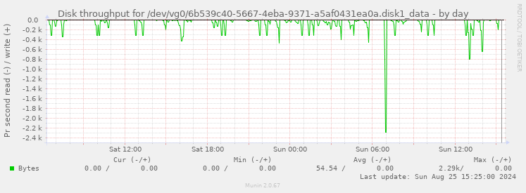 Disk throughput for /dev/vg0/6b539c40-5667-4eba-9371-a5af0431ea0a.disk1_data