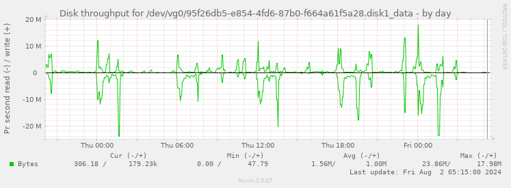 Disk throughput for /dev/vg0/95f26db5-e854-4fd6-87b0-f664a61f5a28.disk1_data