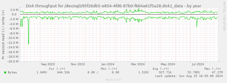 Disk throughput for /dev/vg0/95f26db5-e854-4fd6-87b0-f664a61f5a28.disk1_data