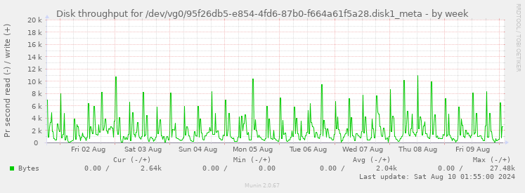 Disk throughput for /dev/vg0/95f26db5-e854-4fd6-87b0-f664a61f5a28.disk1_meta