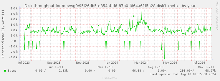 Disk throughput for /dev/vg0/95f26db5-e854-4fd6-87b0-f664a61f5a28.disk1_meta